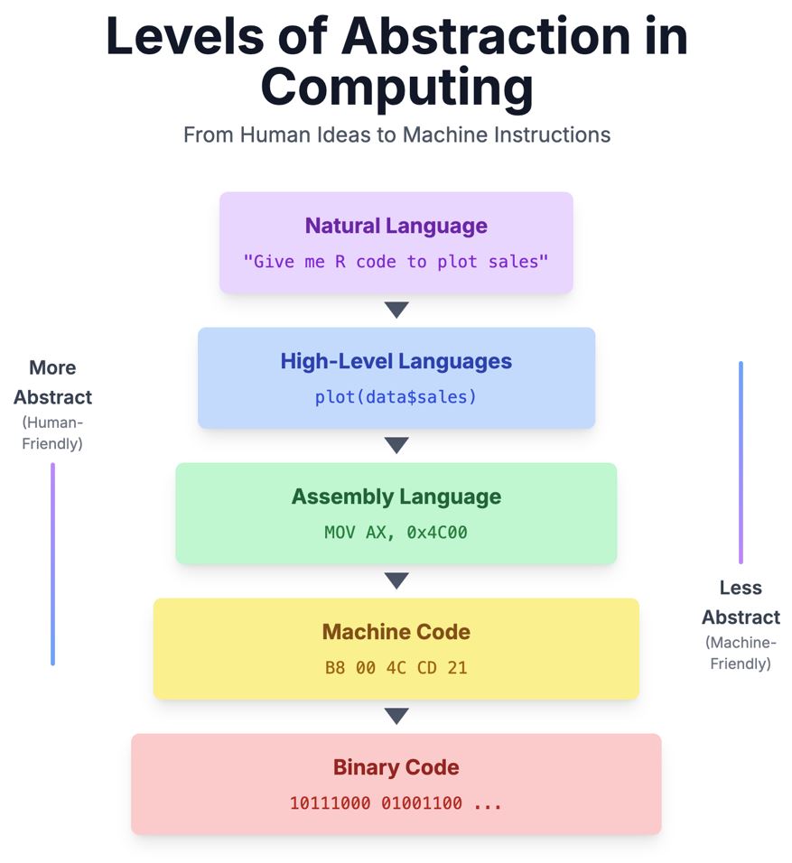 Illustration of programming language hierarchy from natural language to binary code in stacked rectangles.